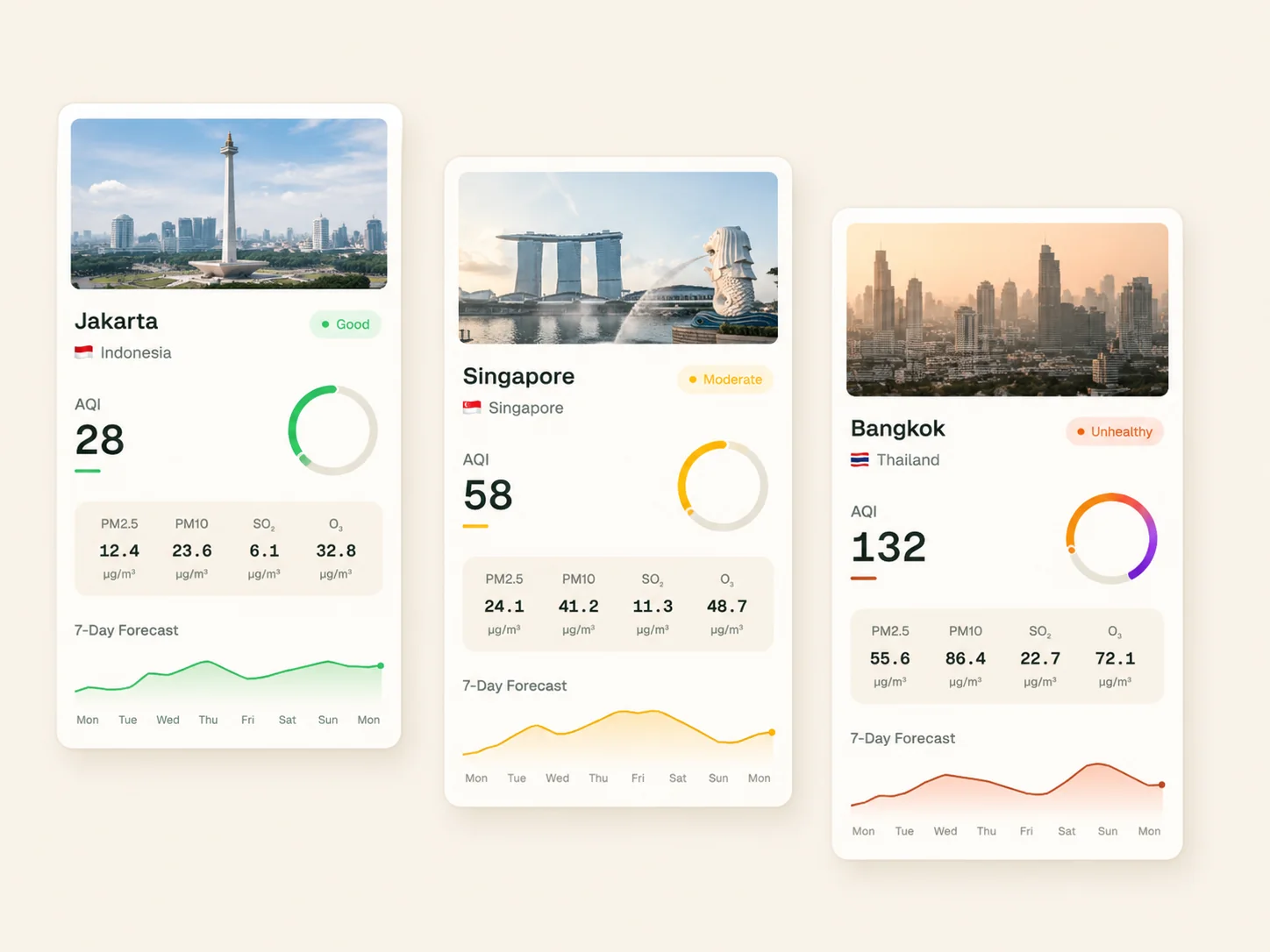 City air-quality cards with gauges, pollutant breakdowns and forecasts